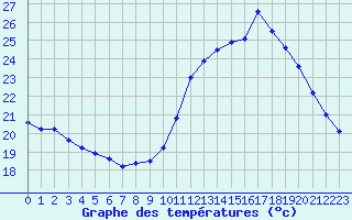 Courbe de tempratures pour Mont-de-Marsan (40)