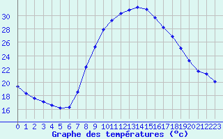 Courbe de tempratures pour Verngues - Hameau de Cazan (13)