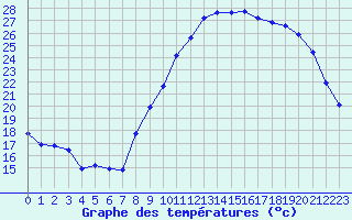 Courbe de tempratures pour Quimperl (29)