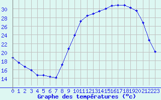 Courbe de tempratures pour Guret Saint-Laurent (23)
