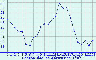 Courbe de tempratures pour Orschwiller (67)