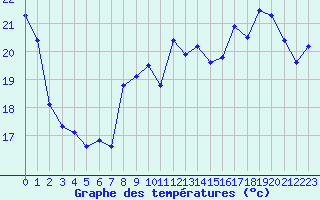 Courbe de tempratures pour Leucate (11)