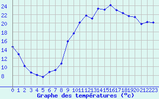 Courbe de tempratures pour Laragne Montglin (05)