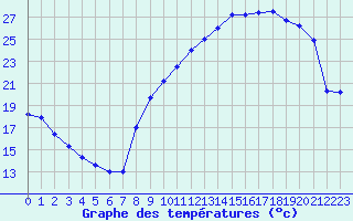 Courbe de tempratures pour Evreux (27)