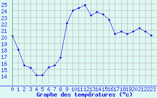 Courbe de tempratures pour Carpentras (84)