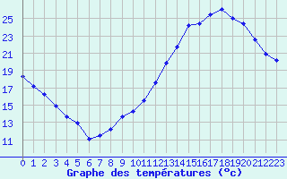 Courbe de tempratures pour Sgur-le-Chteau (19)