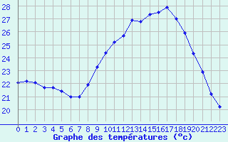 Courbe de tempratures pour Durenque (12)