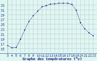 Courbe de tempratures pour Sint Katelijne-waver (Be)