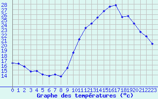 Courbe de tempratures pour Biarritz (64)