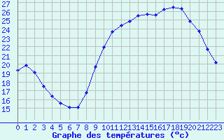 Courbe de tempratures pour Connerr (72)