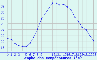 Courbe de tempratures pour Lerida (Esp)