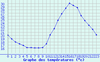 Courbe de tempratures pour Castellbell i el Vilar (Esp)