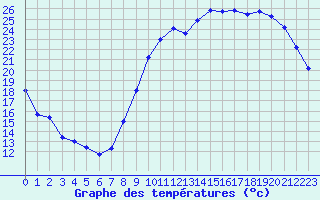 Courbe de tempratures pour Avord (18)