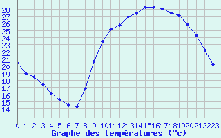 Courbe de tempratures pour La Beaume (05)