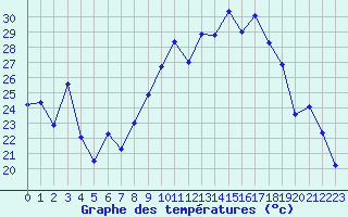 Courbe de tempratures pour Hyres (83)