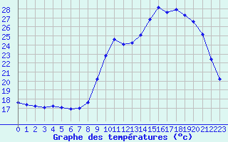 Courbe de tempratures pour Lhospitalet (46)