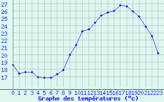 Courbe de tempratures pour Bziers Cap d
