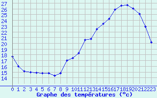 Courbe de tempratures pour Quimperl (29)