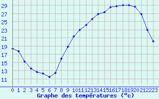 Courbe de tempratures pour Trappes (78)