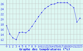 Courbe de tempratures pour Buzenol (Be)