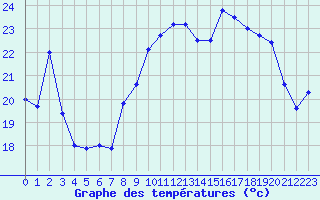 Courbe de tempratures pour Ile du Levant (83)