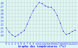 Courbe de tempratures pour Castellfort