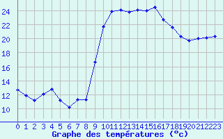 Courbe de tempratures pour Calvi (2B)