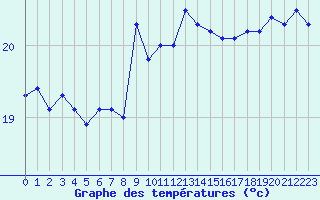 Courbe de tempratures pour Cap Sagro (2B)