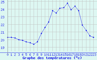 Courbe de tempratures pour Biscarrosse (40)