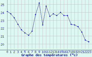 Courbe de tempratures pour Leucate (11)