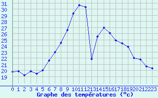 Courbe de tempratures pour Lahr (All)