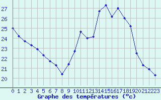 Courbe de tempratures pour Ste (34)