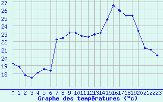 Courbe de tempratures pour Cap Corse (2B)