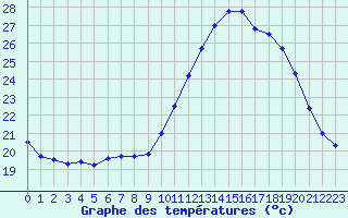 Courbe de tempratures pour Souprosse (40)