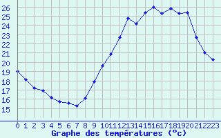 Courbe de tempratures pour Mirebeau (86)