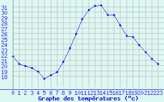 Courbe de tempratures pour Cambrai / Epinoy (62)