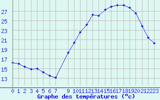 Courbe de tempratures pour Bouligny (55)