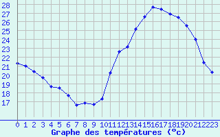 Courbe de tempratures pour Monts-sur-Guesnes (86)