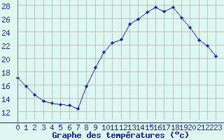 Courbe de tempratures pour Bouligny (55)