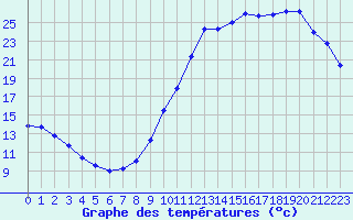 Courbe de tempratures pour Castellbell i el Vilar (Esp)