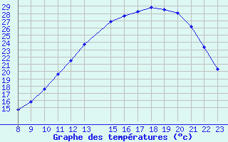 Courbe de tempratures pour Saffr (44)