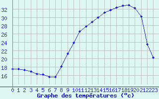 Courbe de tempratures pour Anglars St-Flix(12)