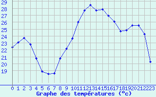 Courbe de tempratures pour Issoire (63)