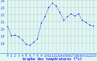 Courbe de tempratures pour Ste (34)