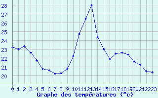Courbe de tempratures pour Montlimar (26)