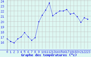Courbe de tempratures pour Toulon (83)