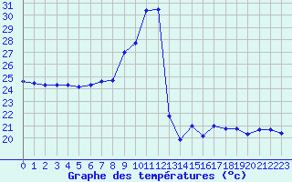 Courbe de tempratures pour Nmes - Courbessac (30)