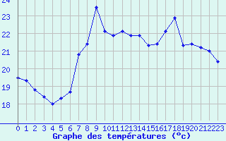 Courbe de tempratures pour Adra