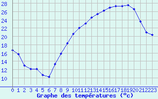 Courbe de tempratures pour Septsarges (55)