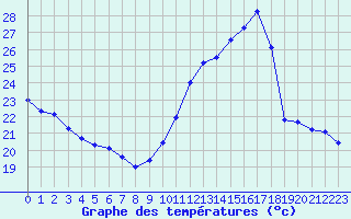 Courbe de tempratures pour Souprosse (40)